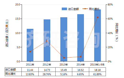 2011-2015年9月中國長石(HS25291000)進口總額及增速統(tǒng)計 2011-2015年9月中國長石(HS25291000)進口總額及增速統(tǒng)計